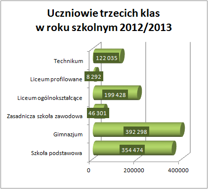 Uczniowie trzecich klas w roku szkolnym 2012/2013