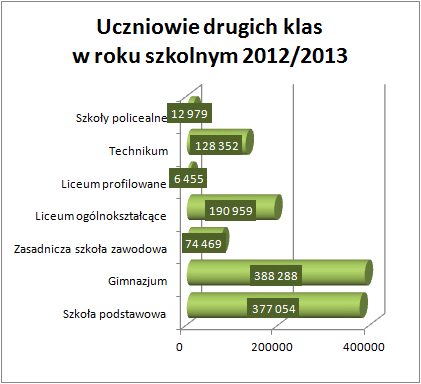 Uczniowie drugich klas w roku szkolnym 2012/2013