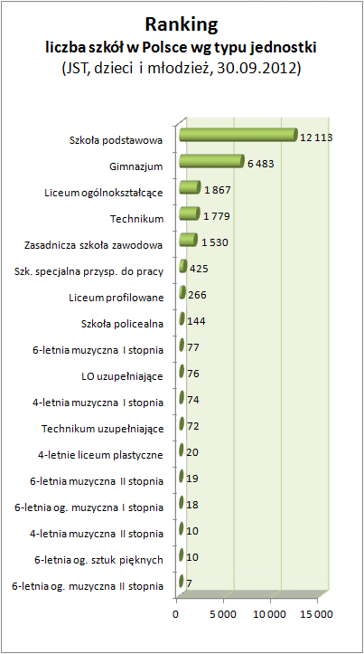 wykres - liczba szkół w Polsce wg typu jednostki w grupie dzieci i młodzież, organ prowadzący: JST
