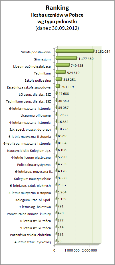 Wykres - liczba wszystkich uczniów w Polsce wg typu placówki