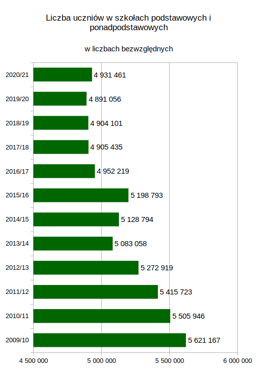 Liczba Rzeczoznawców Majątkowych W Polsce Liczba uczniów i szkół w Polsce - Edukacja - dane statystyczne - eduBaza